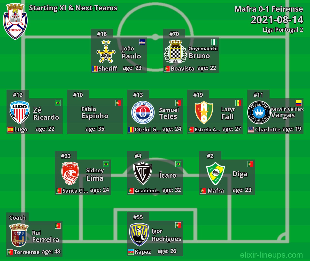 Feirense Starting XI & Next Teams 2021-08-14