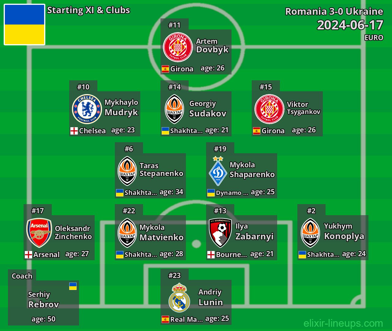 Ukraine Starting XI 2024-06-17