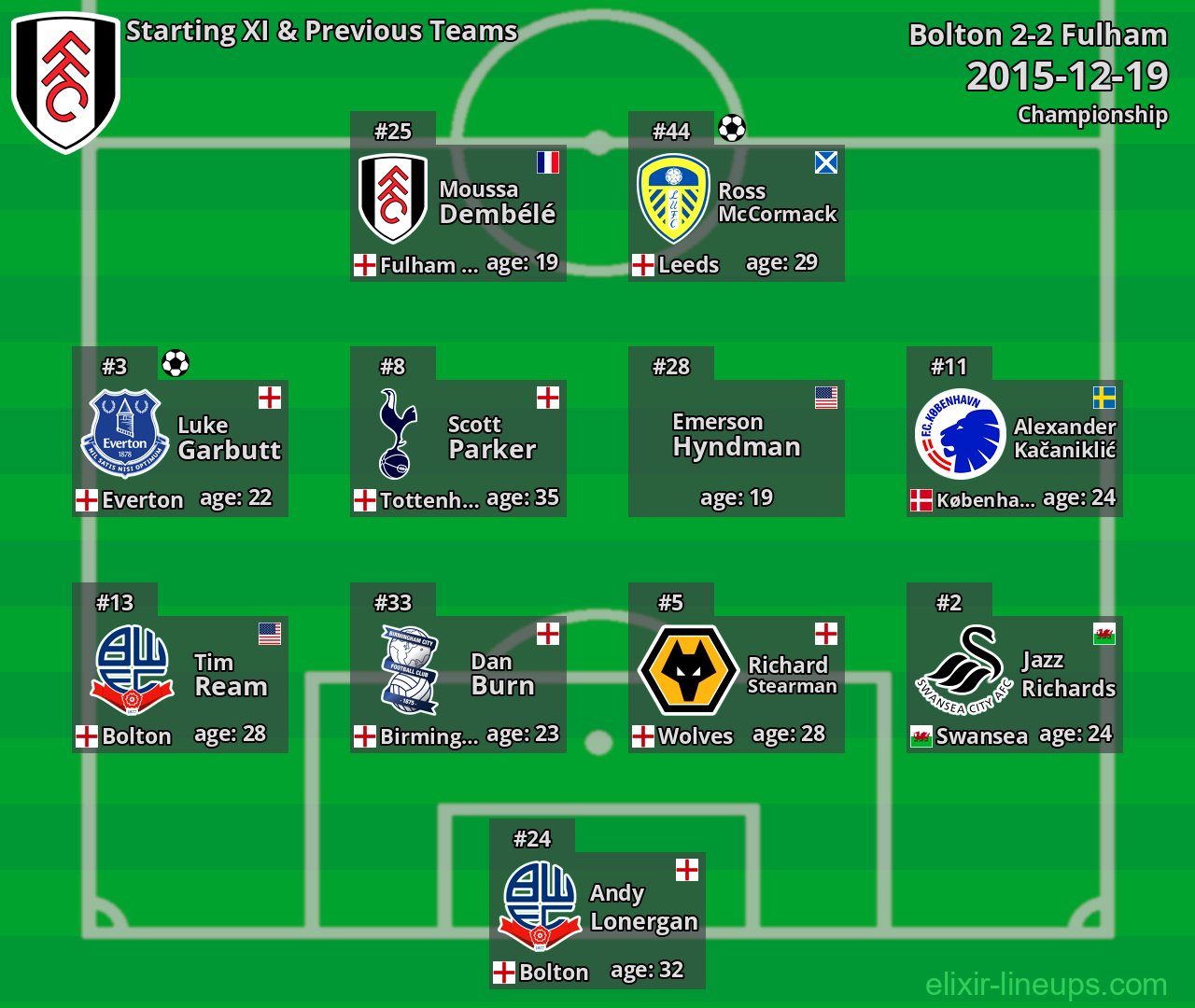 Fulham Starting XI & Previous Teams 2015-12-19