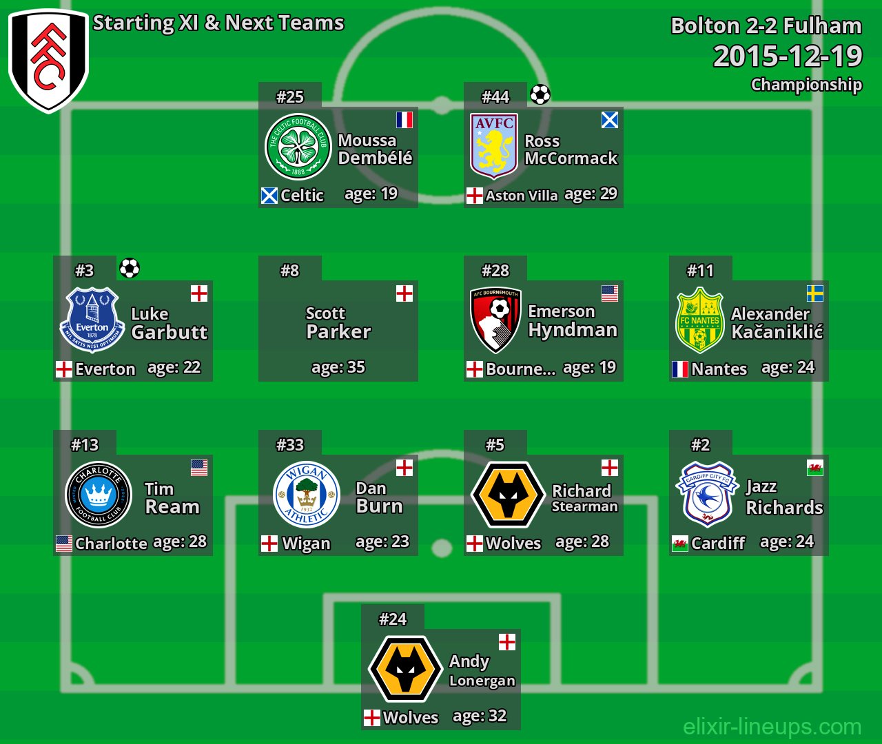 Fulham Starting XI & Next Teams 2015-12-19