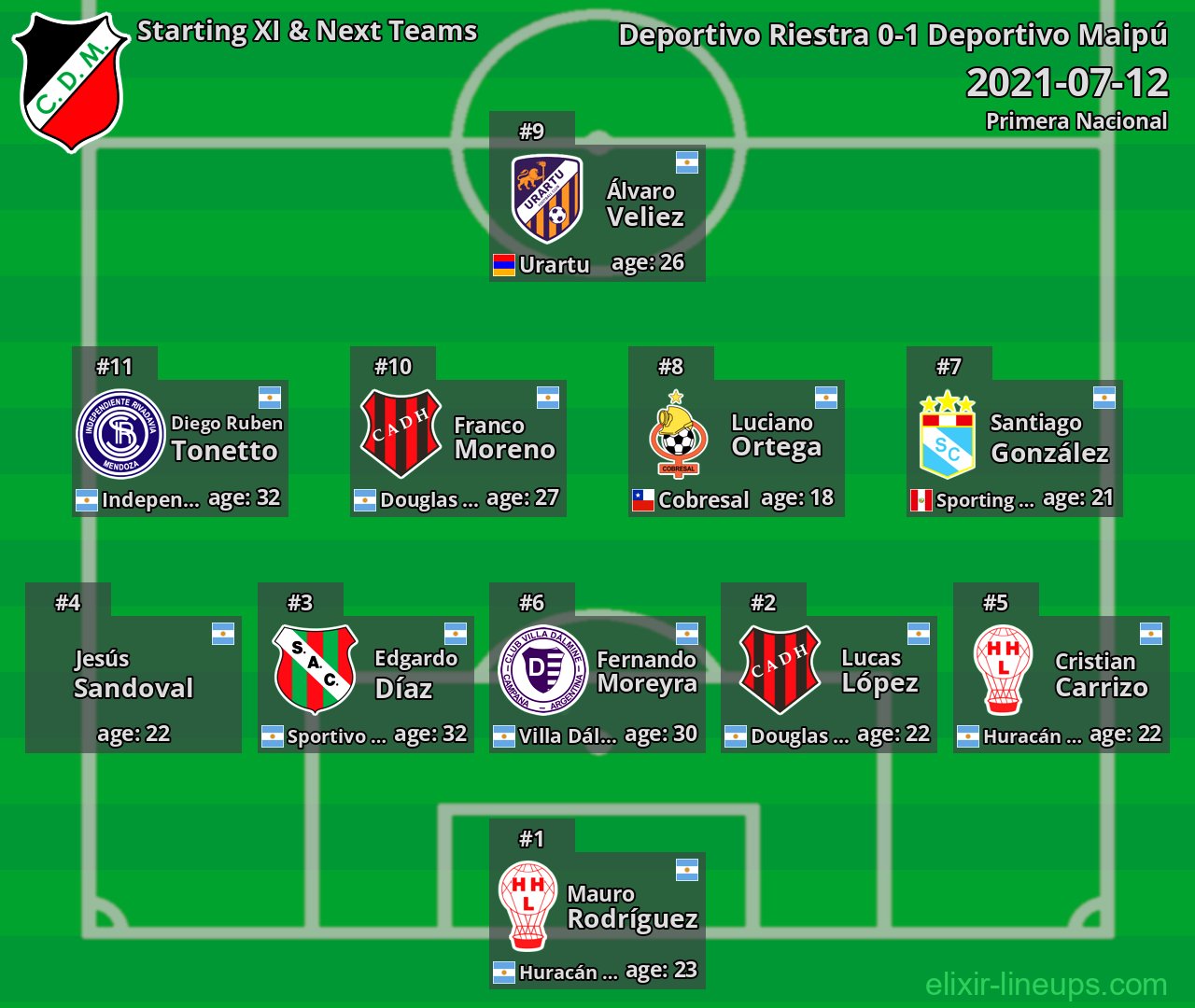 Deportivo Maipú Starting XI & Next Teams 2021-07-12
