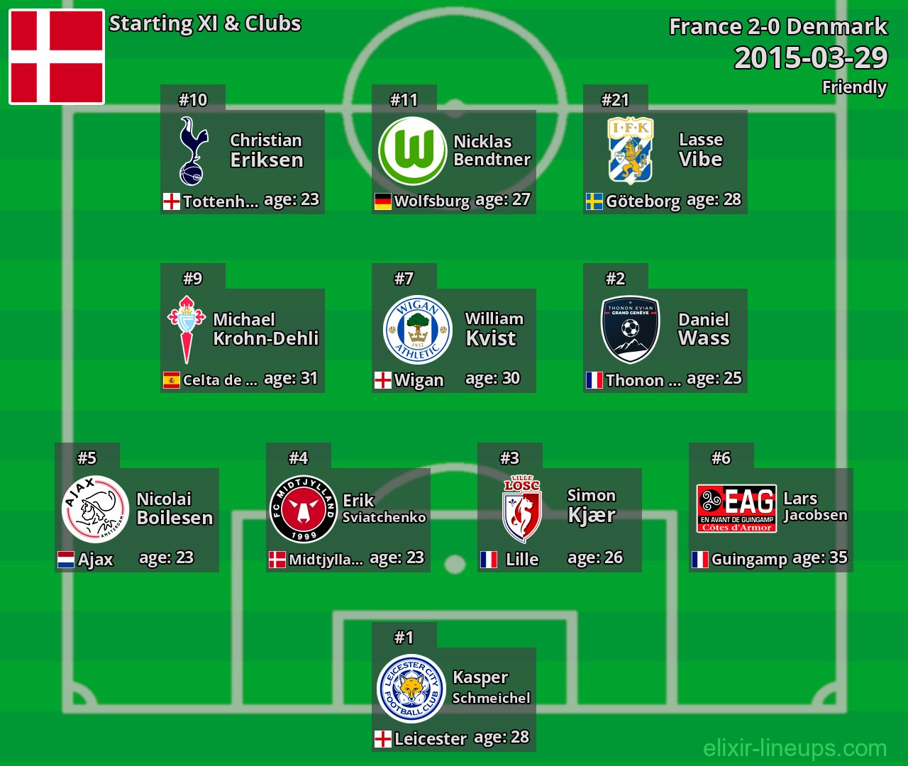Denmark Starting XI 2015-03-29