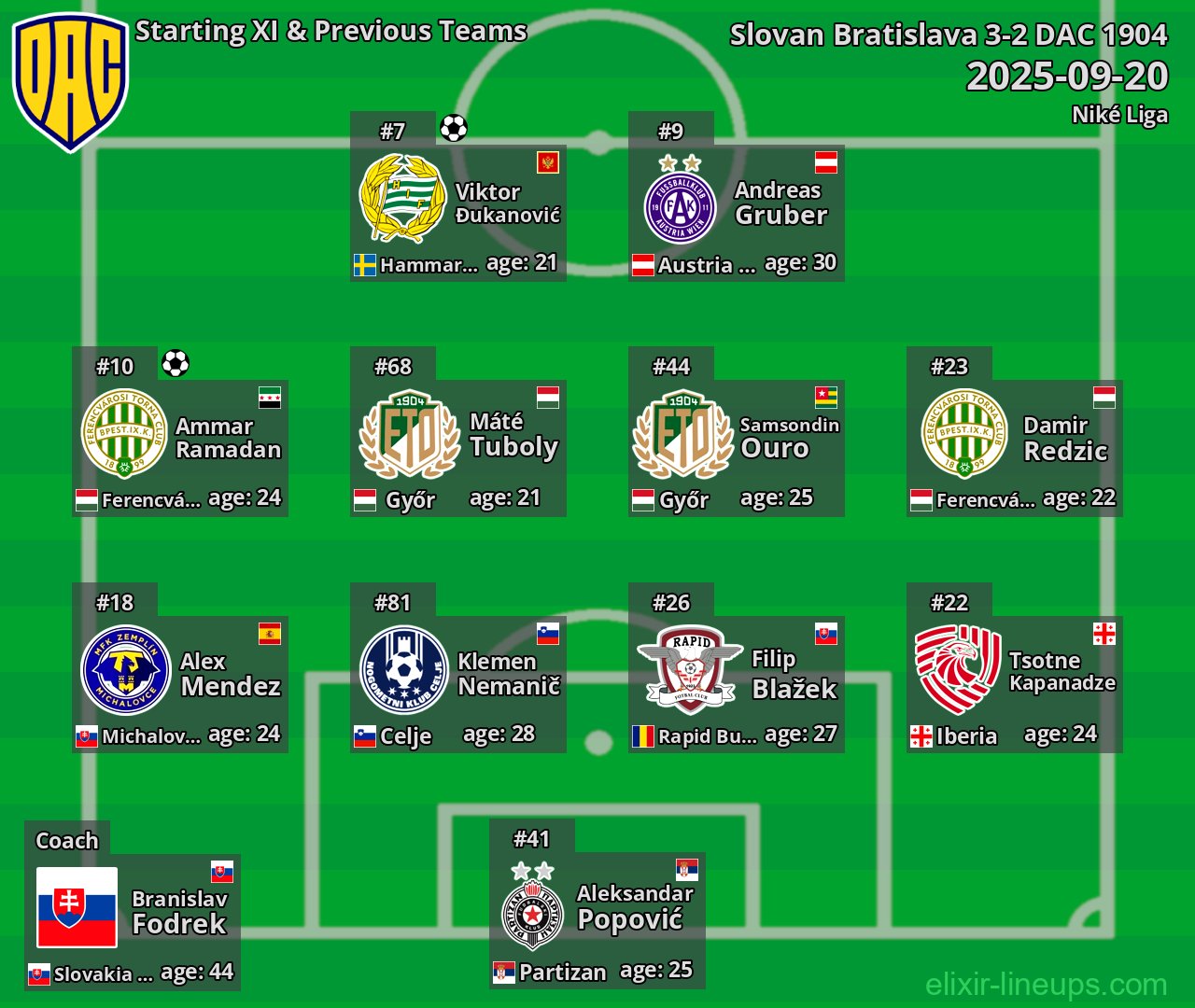 DAC 1904 Starting XI & Previous Teams 2025-09-20
