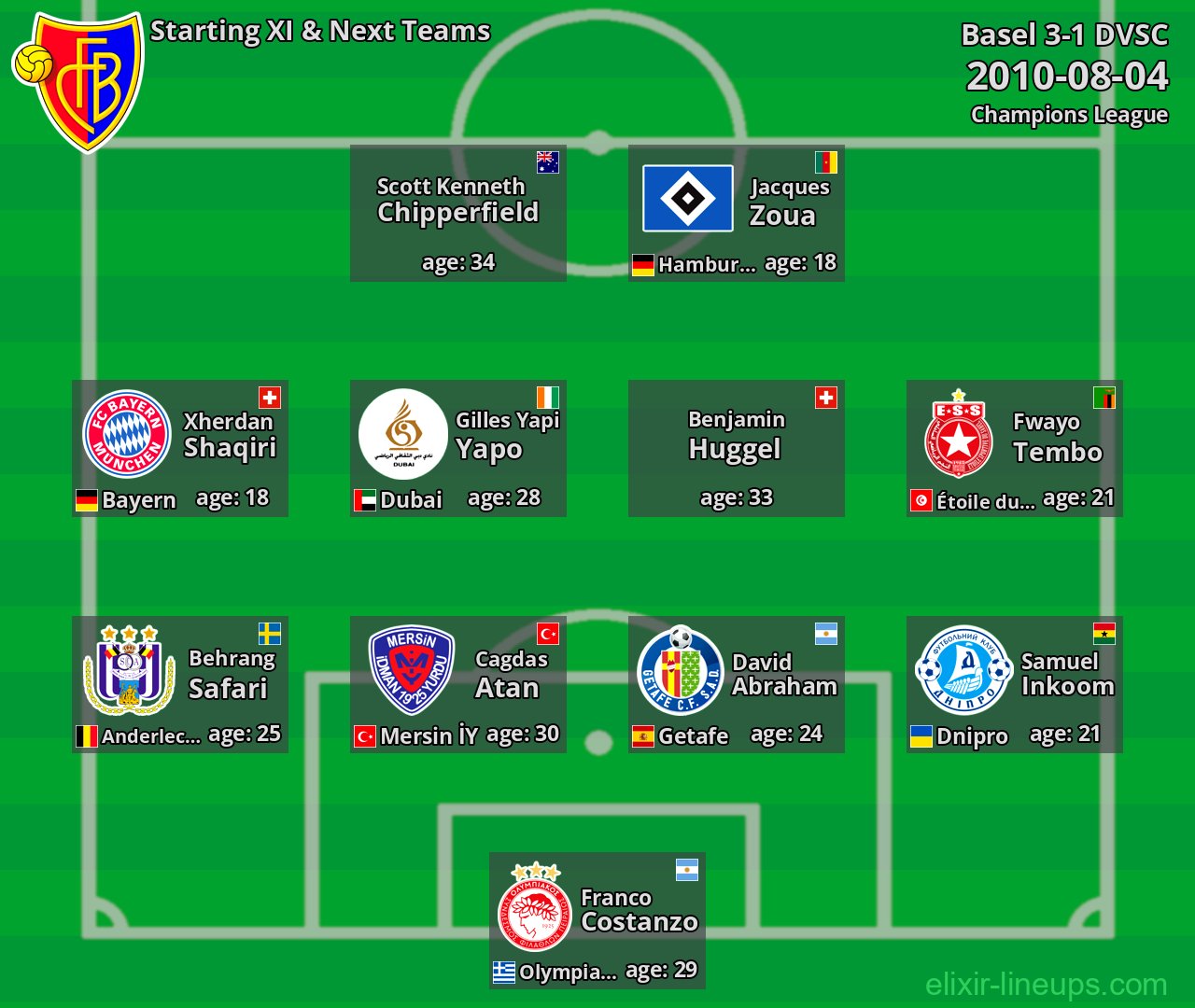 Basel Starting XI & Next Teams 2010-08-04