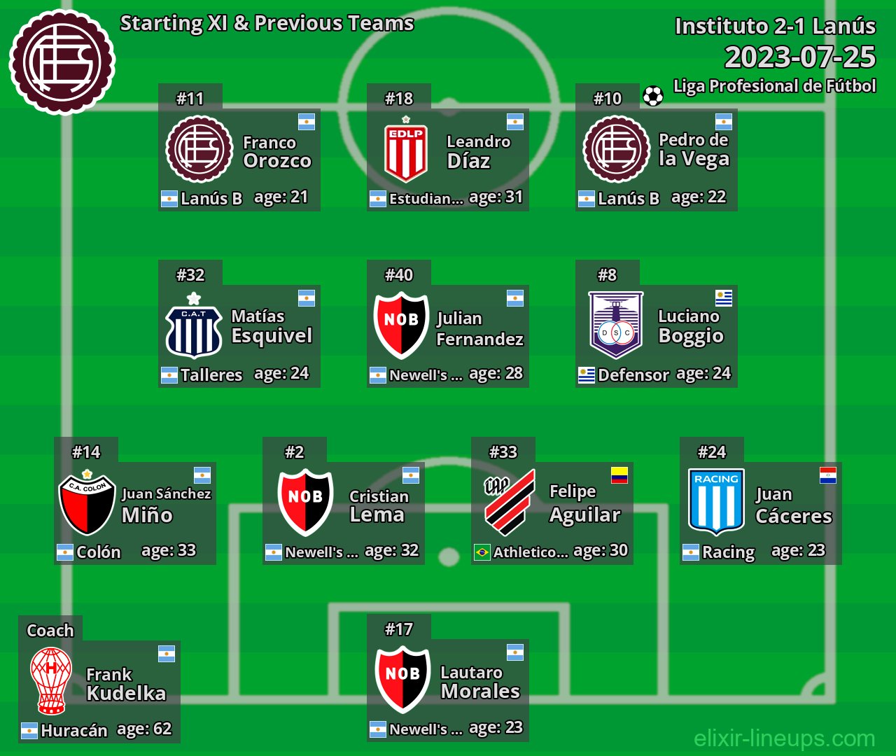 Lanús Starting XI & Previous Teams 2023-07-25