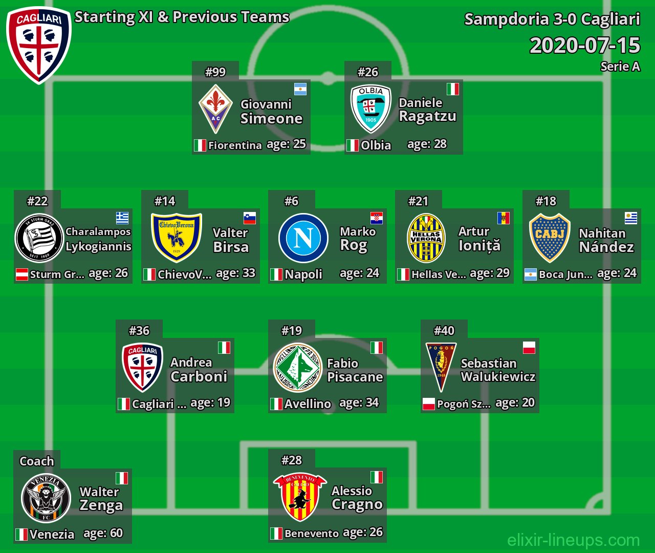 Cagliari Starting XI & Previous Teams 2020-07-15