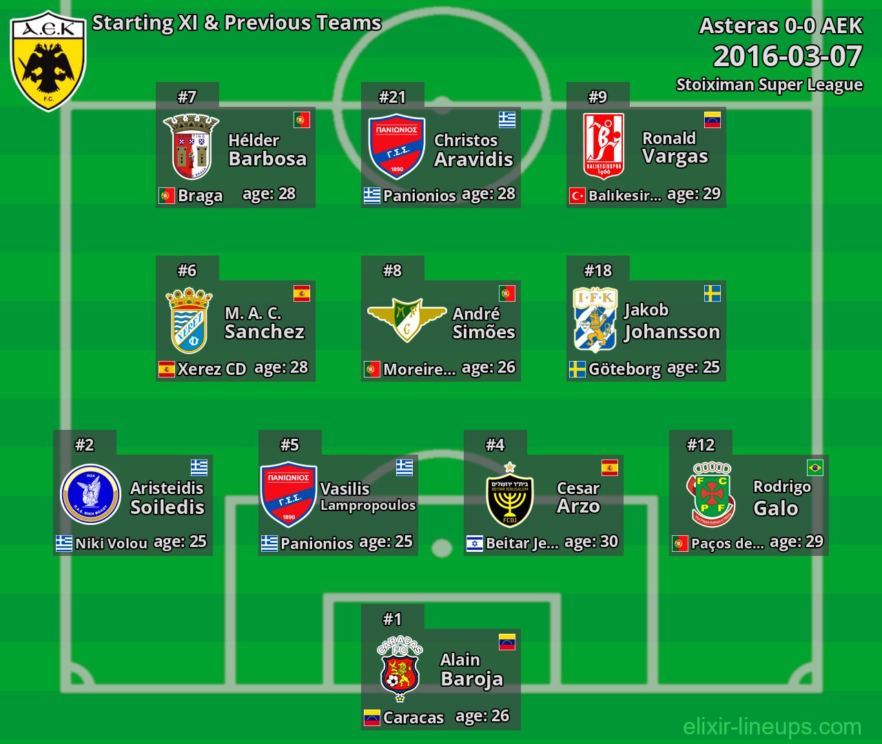 AEK Starting XI & Previous Teams 2016-03-07