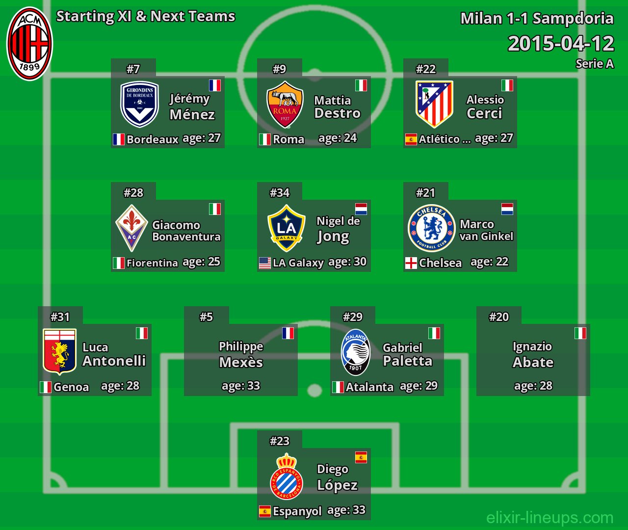 Milan Starting XI & Next Teams 2015-04-12