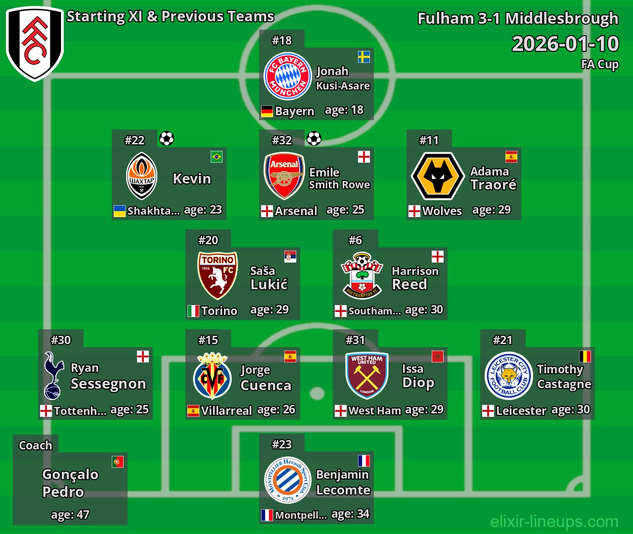 Fulham Starting XI & Previous Teams 2026-01-10