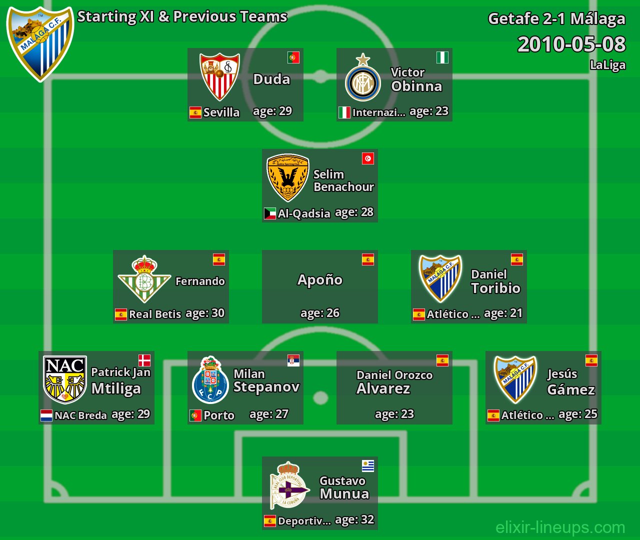 Málaga Starting XI & Previous Teams 2010-05-08