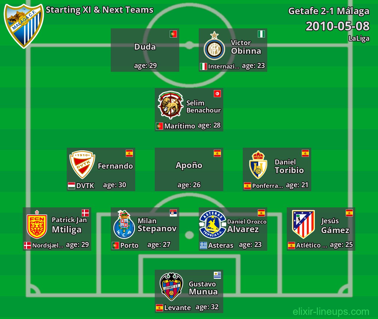 Málaga Starting XI & Next Teams 2010-05-08