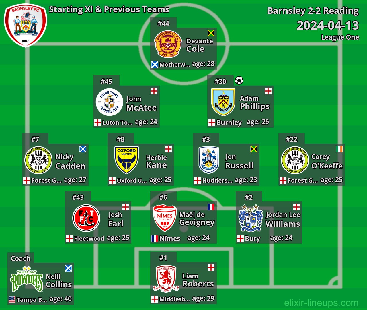 Barnsley Starting XI & Previous Teams 2024-04-13