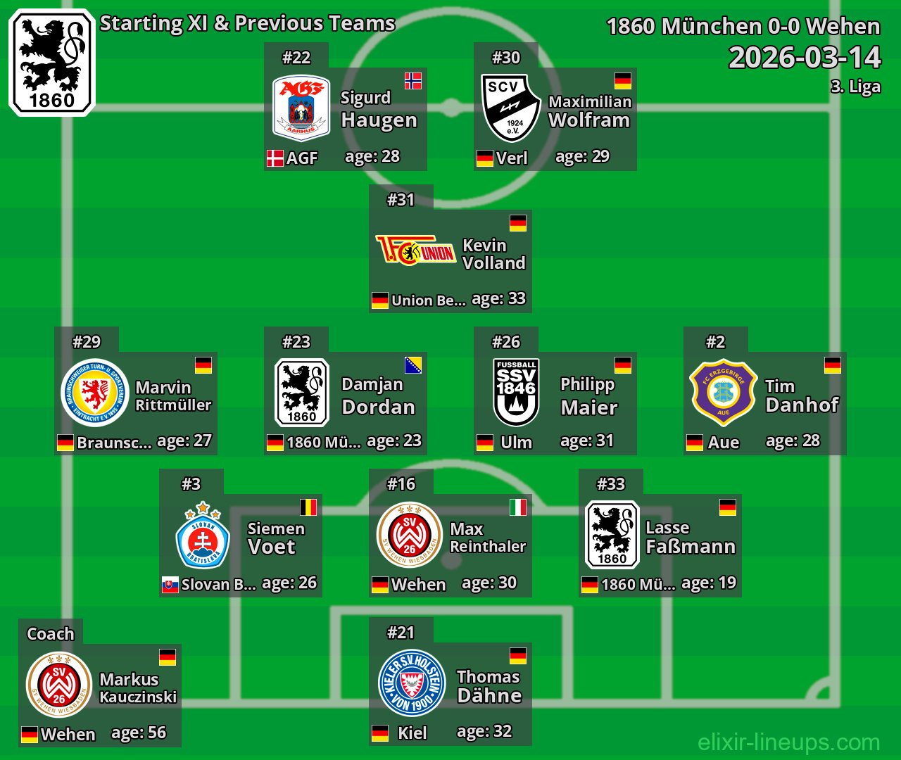 1860 München Starting XI & Previous Teams 2026-03-14