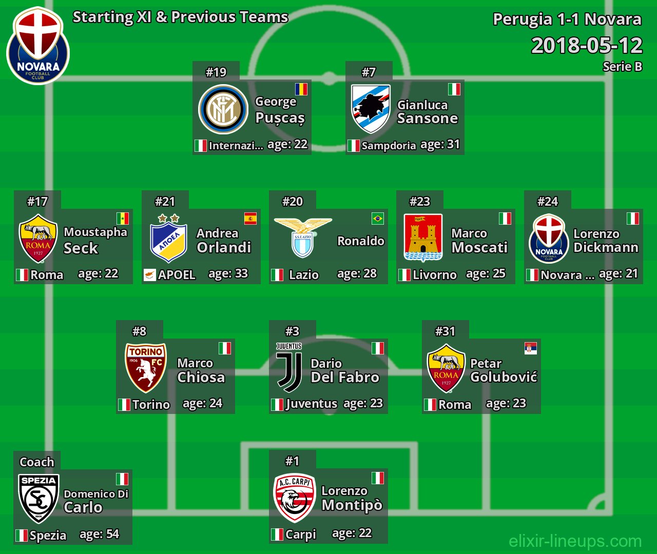Novara Starting XI & Previous Teams 2018-05-12