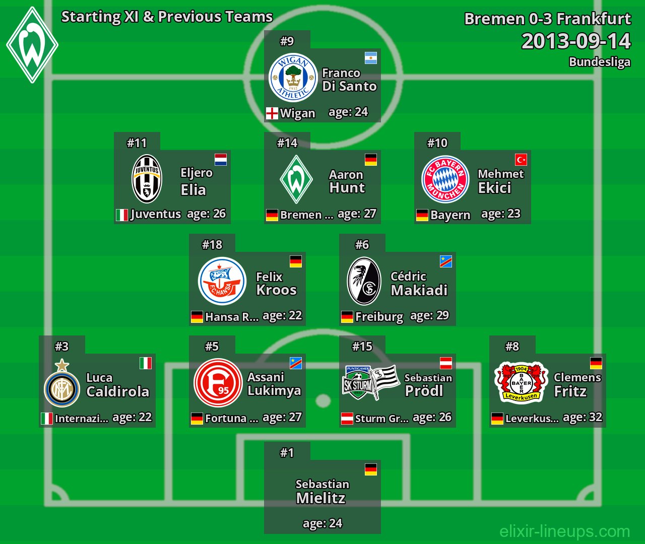 Bremen Starting XI & Previous Teams 2013-09-14