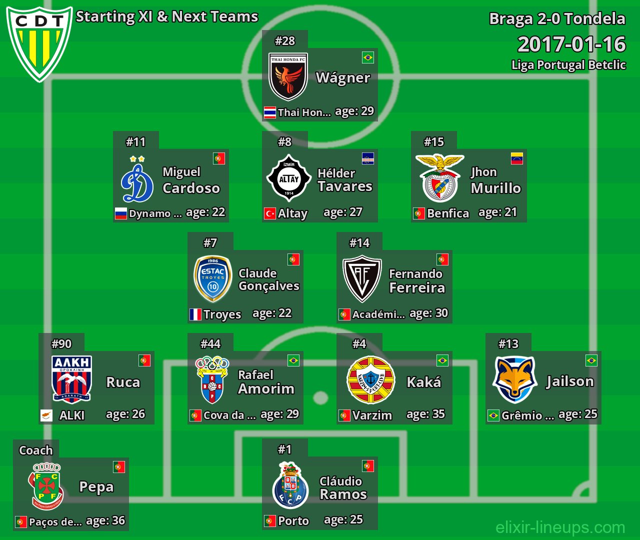 Tondela Starting XI & Next Teams 2017-01-16