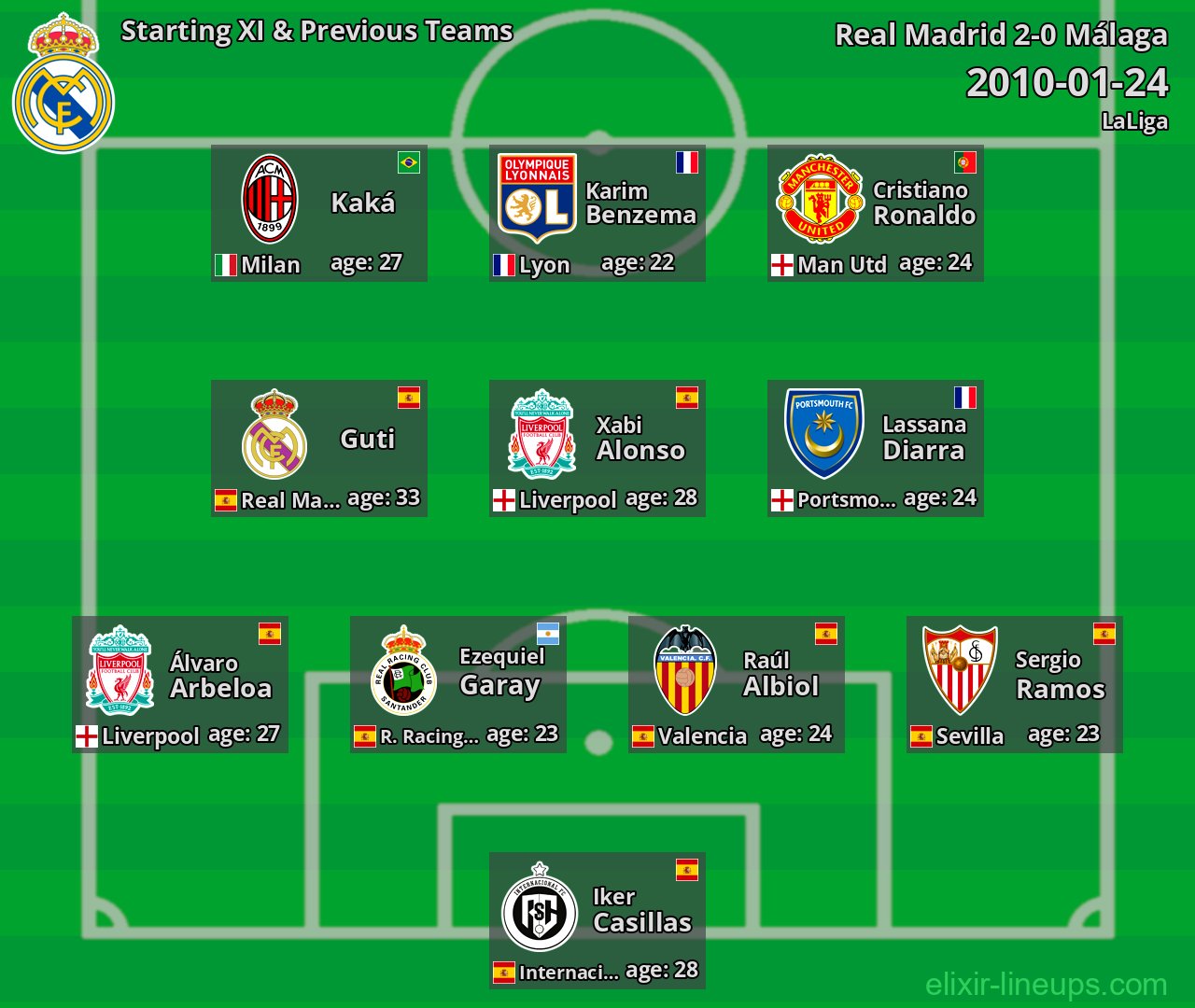 Real Madrid Starting XI & Previous Teams 2010-01-24