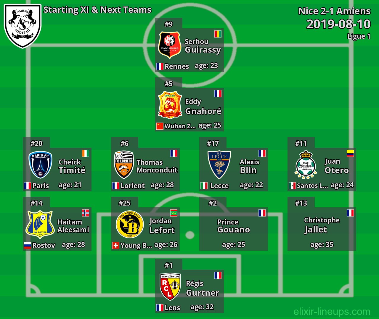 Amiens Starting XI & Next Teams 2019-08-10
