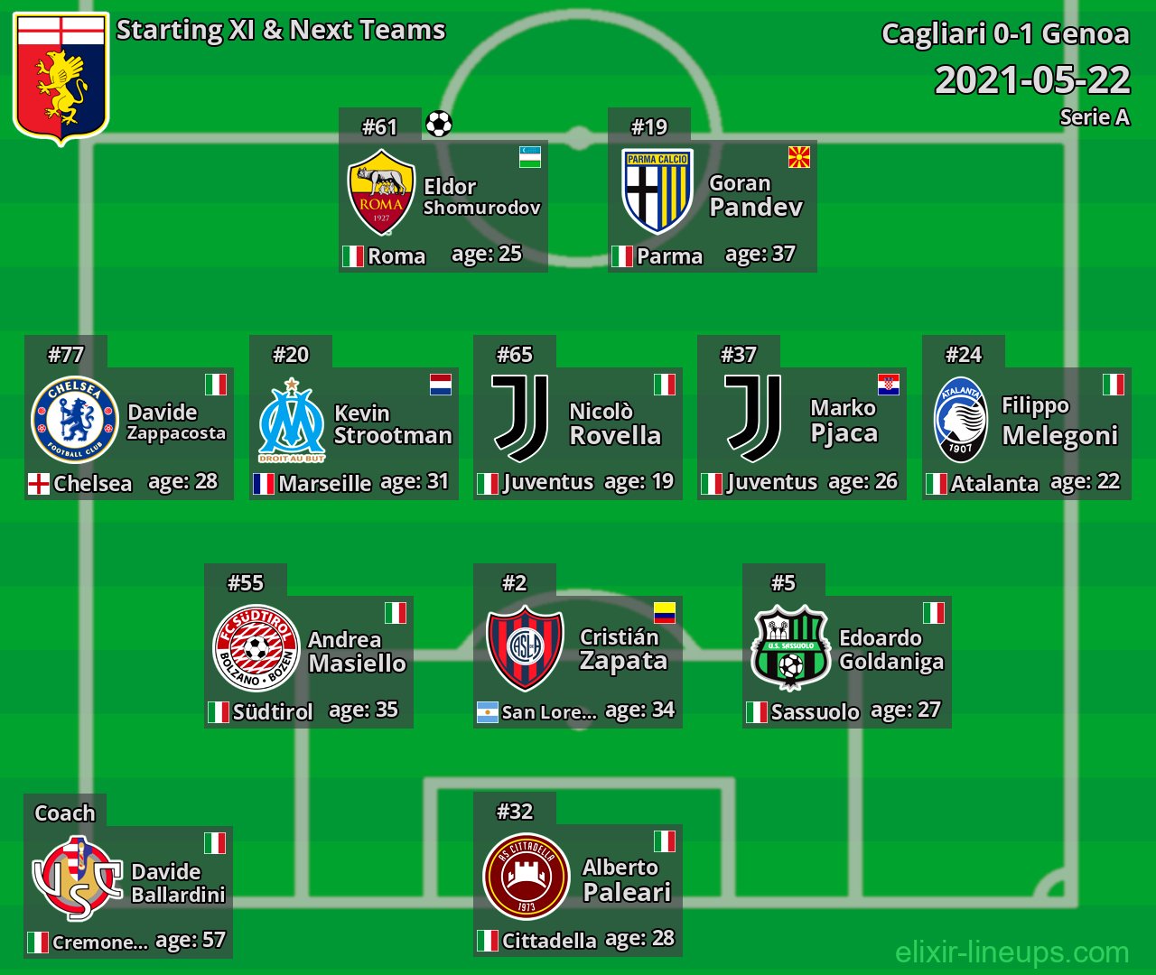 Genoa Starting XI & Next Teams 2021-05-22