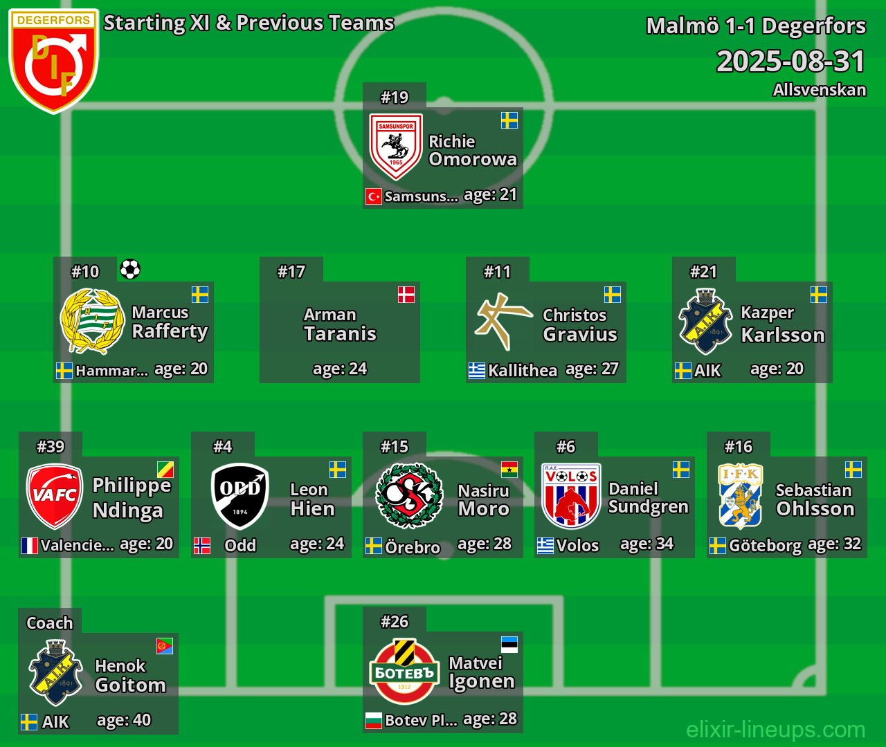 Degerfors Starting XI & Previous Teams 2025-08-31