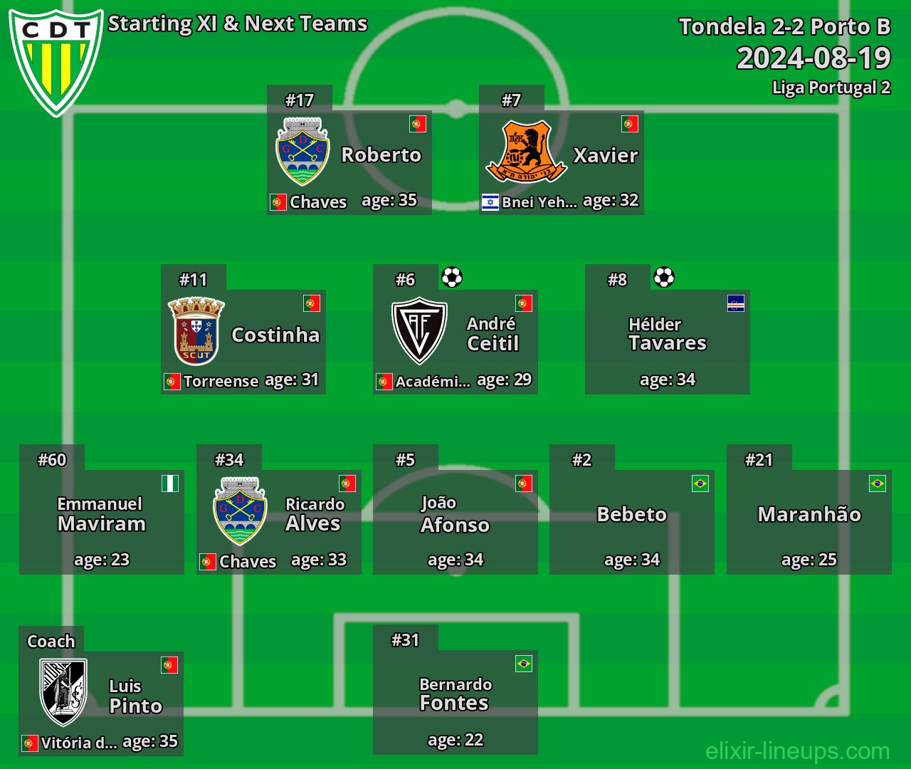 Tondela Starting XI & Next Teams 2024-08-19