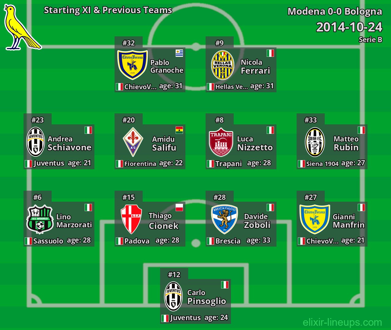 Modena Starting XI & Previous Teams 2014-10-24