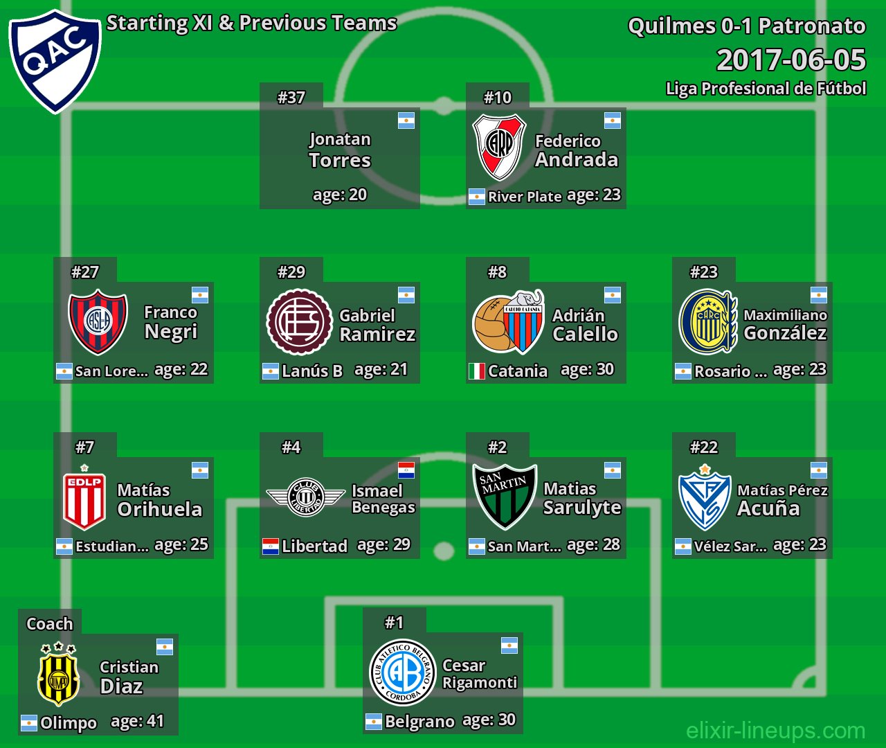Quilmes Starting XI & Previous Teams 2017-06-05