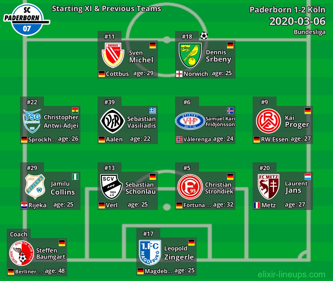 Paderborn Starting XI & Previous Teams 2020-03-06