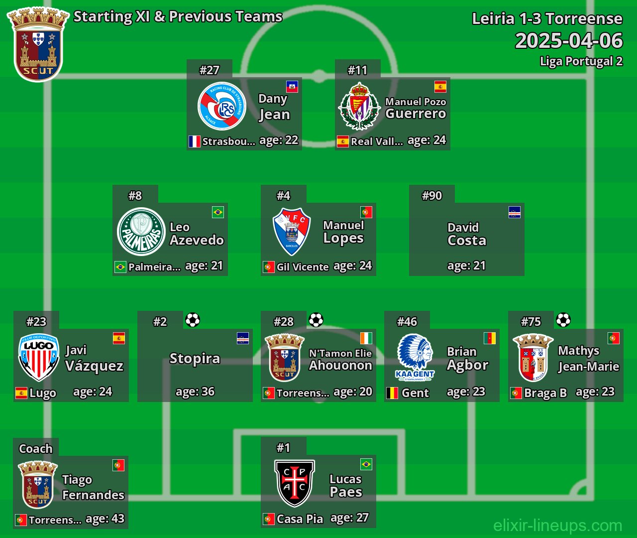 Torreense Starting XI & Previous Teams 2025-04-06