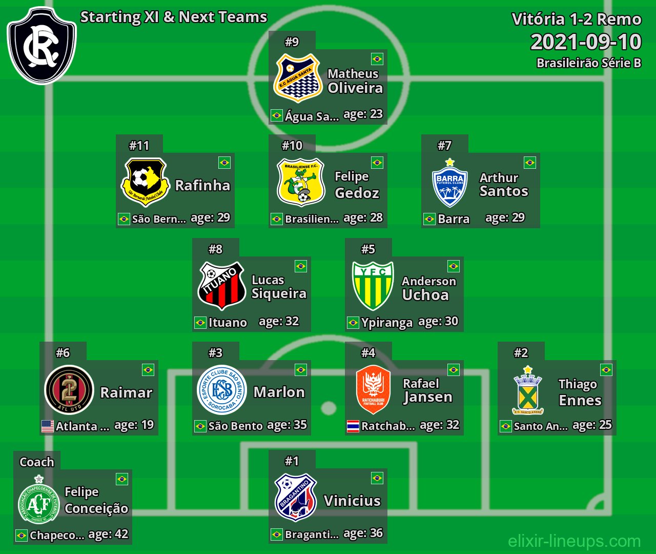 Remo Starting XI & Next Teams 2021-09-10