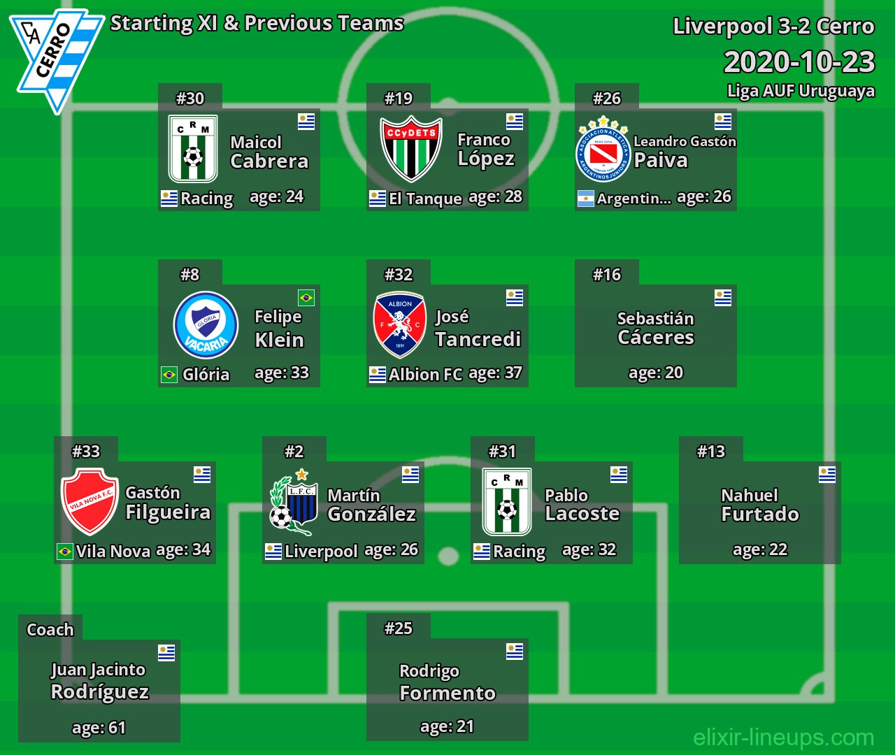 Cerro Starting XI & Previous Teams 2020-10-23