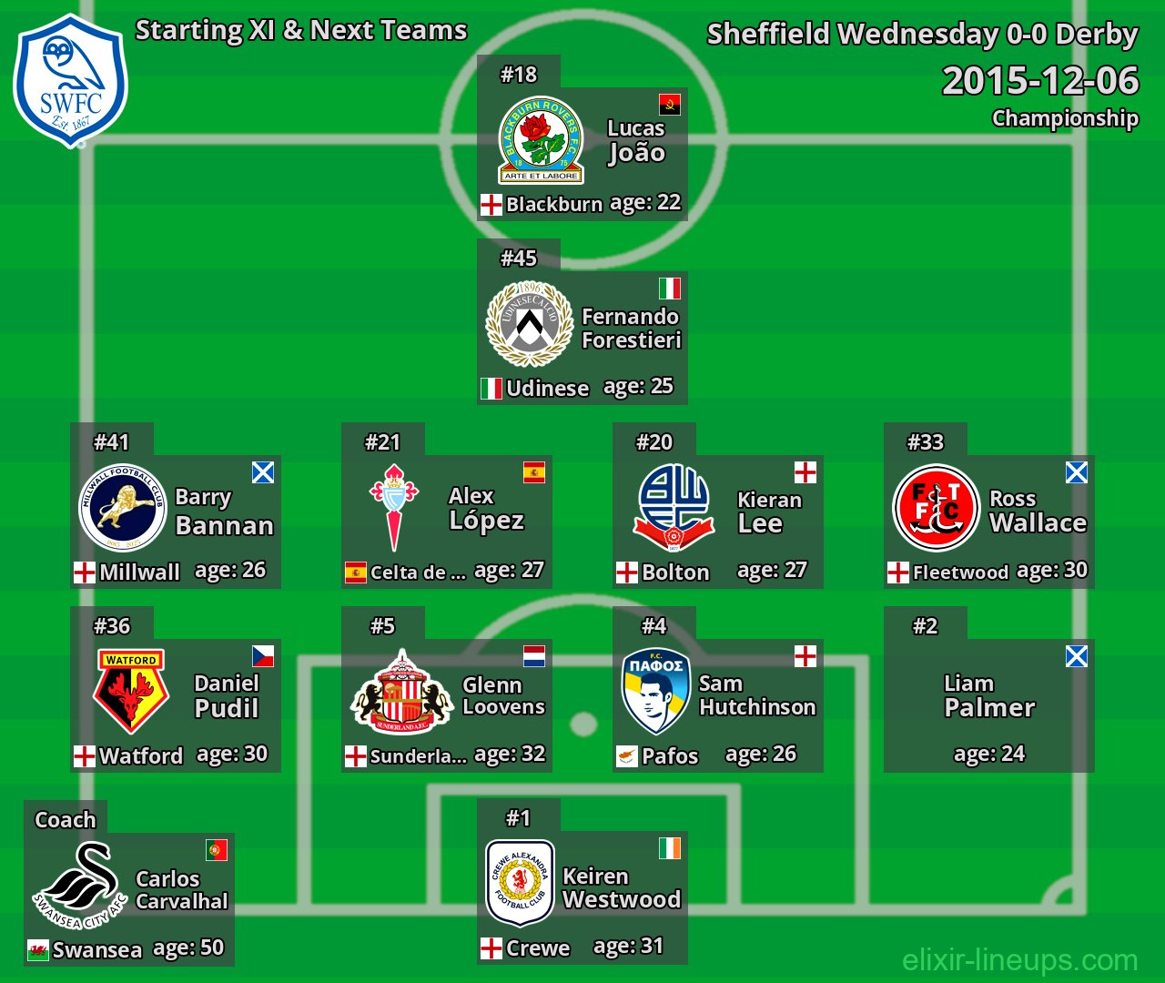 Sheffield Wednesday Starting XI & Next Teams 2015-12-06