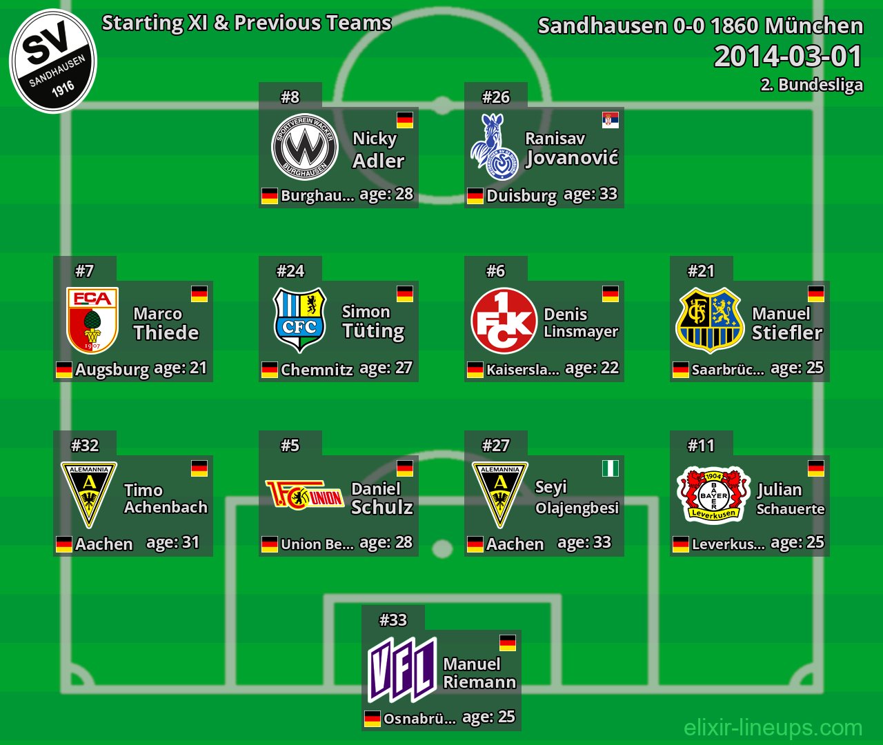 Sandhausen Starting XI & Previous Teams 2014-03-01