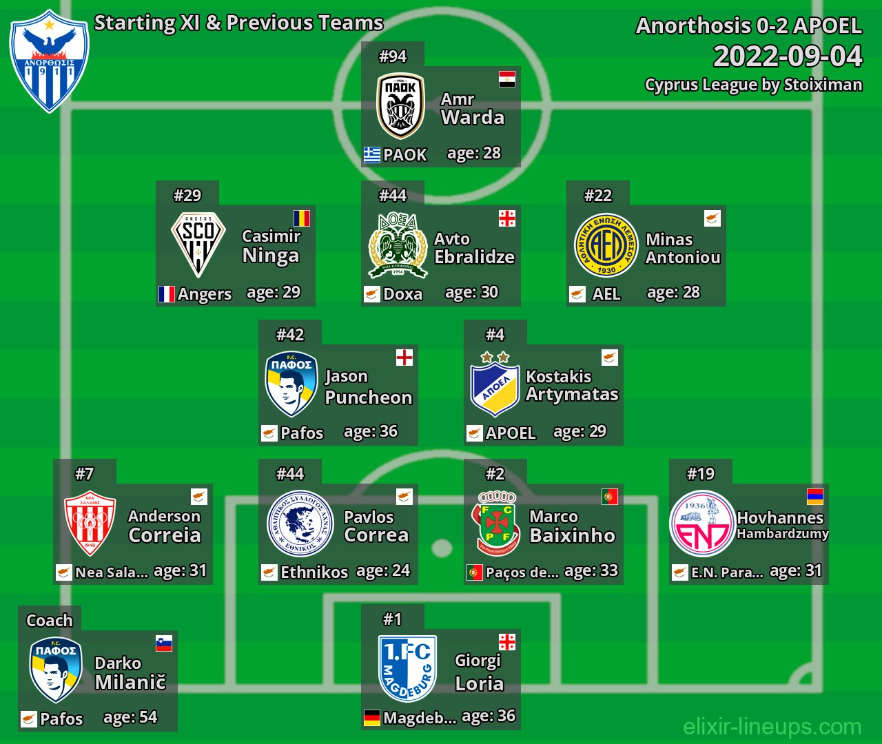 Anorthosis Starting XI & Previous Teams 2022-09-04