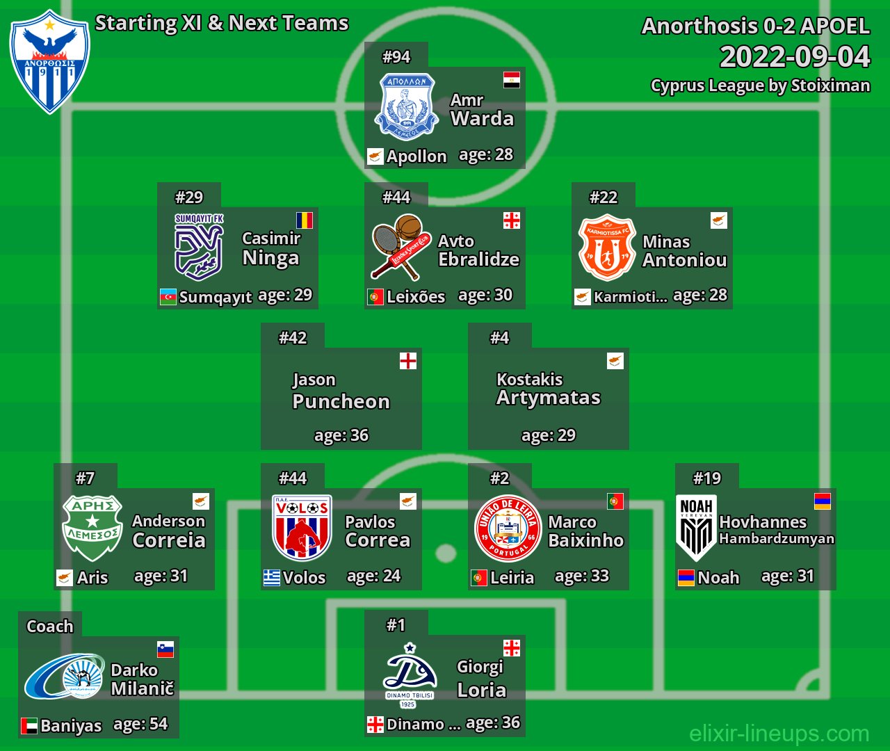 Anorthosis Starting XI & Next Teams 2022-09-04