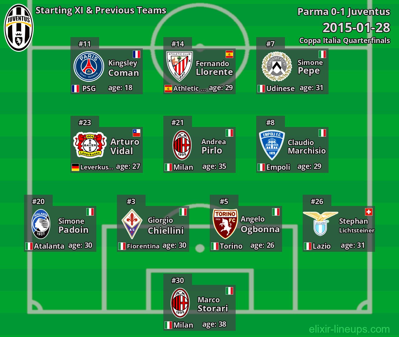 Juventus Starting XI & Previous Teams 2015-01-28