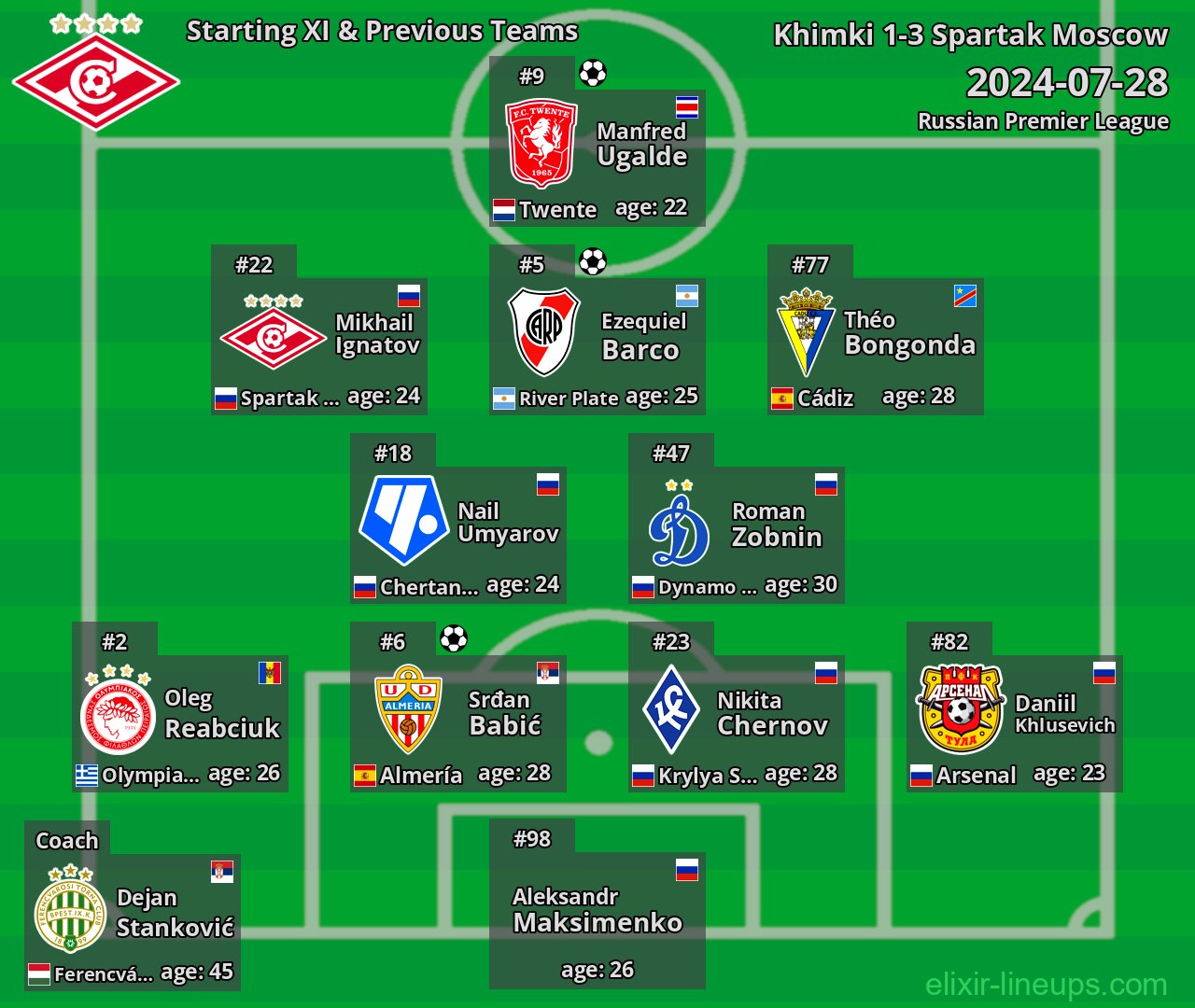 Spartak Moscow Starting XI & Previous Teams 2024-07-28