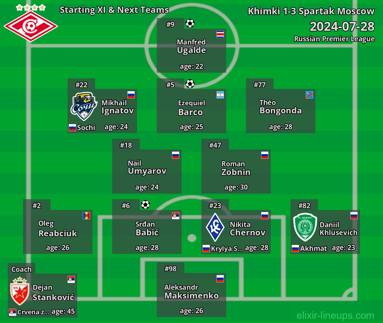 Spartak Moscow Starting XI & Next Teams 2024-07-28