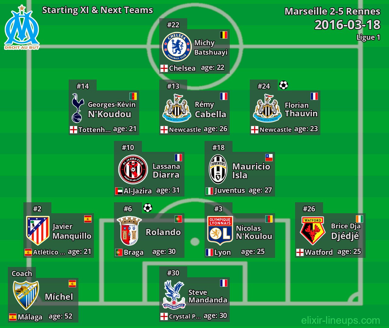 Marseille Starting XI & Next Teams 2016-03-18
