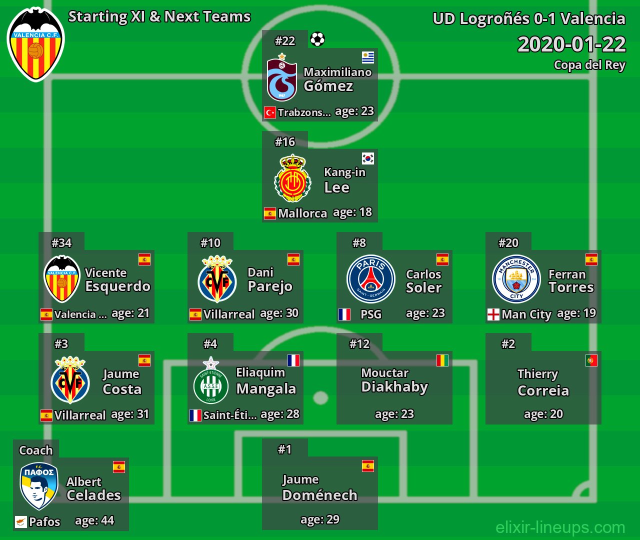 Valencia Starting XI & Next Teams 2020-01-22