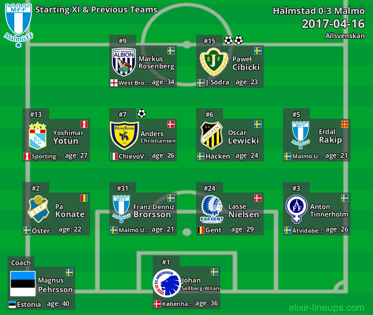Malmö Starting XI & Previous Teams 2017-04-16