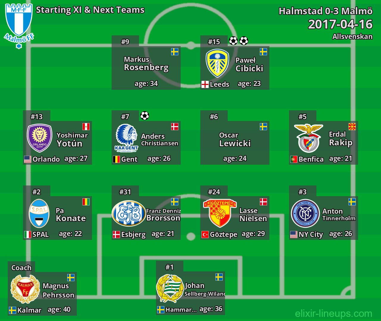 Malmö Starting XI & Next Teams 2017-04-16