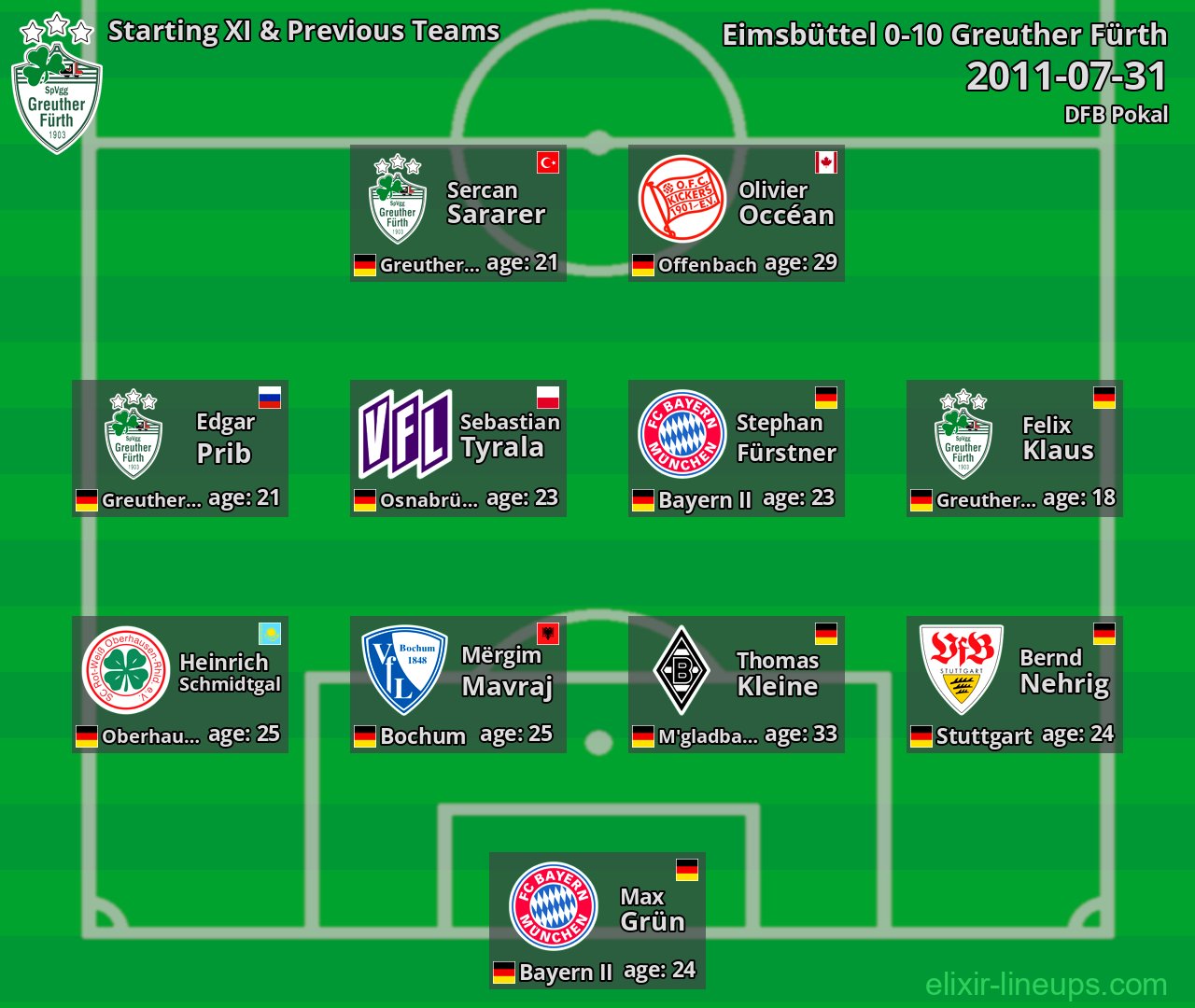 Greuther Fürth Starting XI & Previous Teams 2011-07-31
