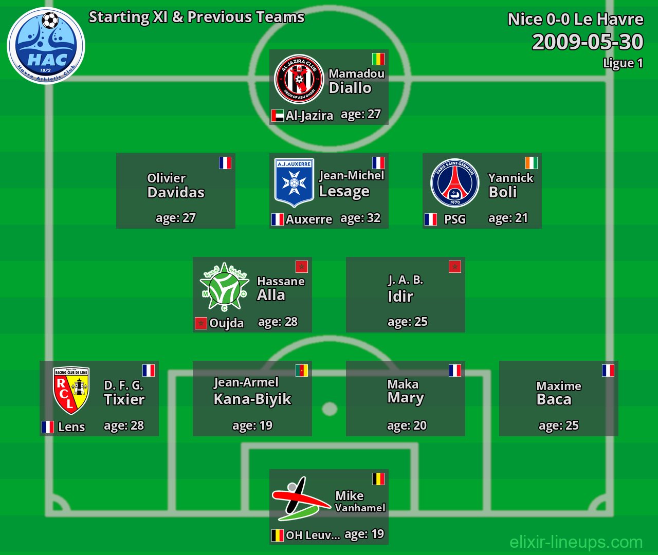 Le Havre Starting XI & Previous Teams 2009-05-30