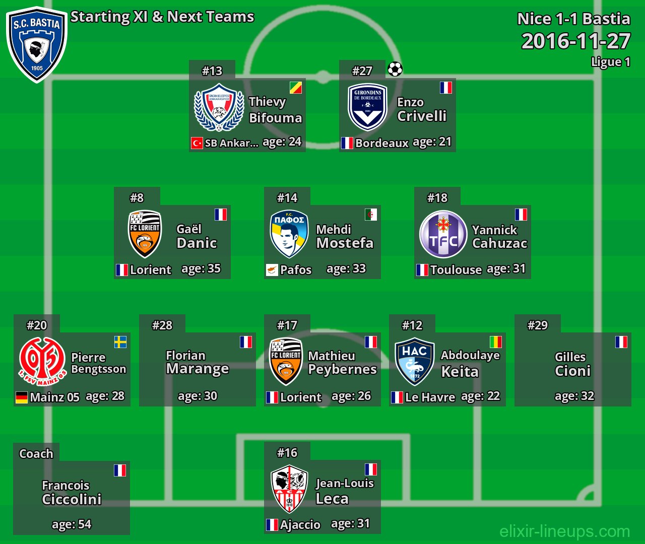 Bastia Starting XI & Next Teams 2016-11-27