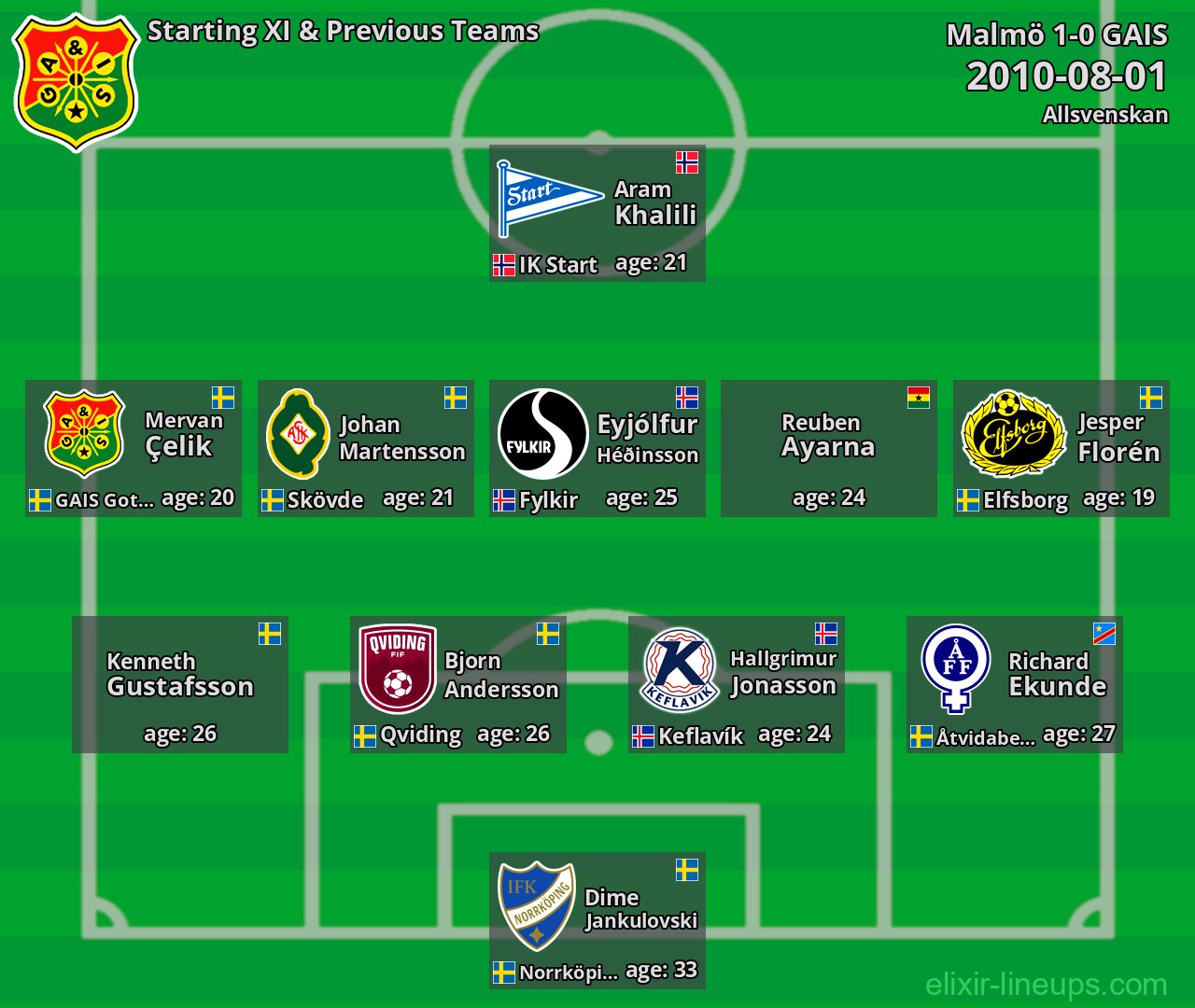 GAIS Starting XI & Previous Teams 2010-08-01