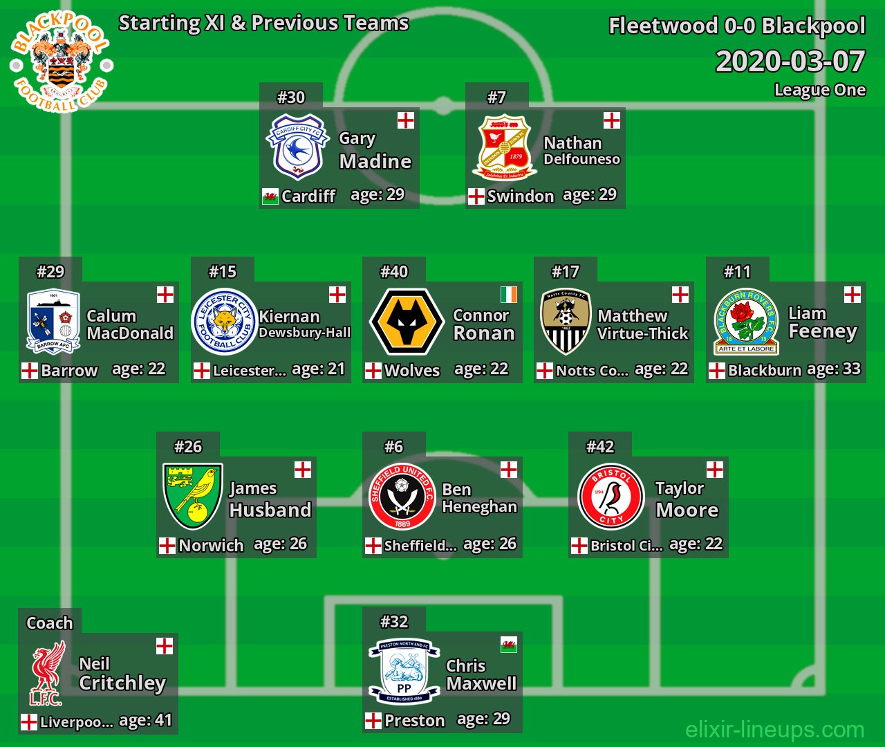 Blackpool Starting XI & Previous Teams 2020-03-07