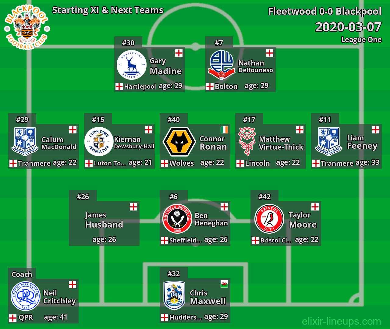 Blackpool Starting XI & Next Teams 2020-03-07