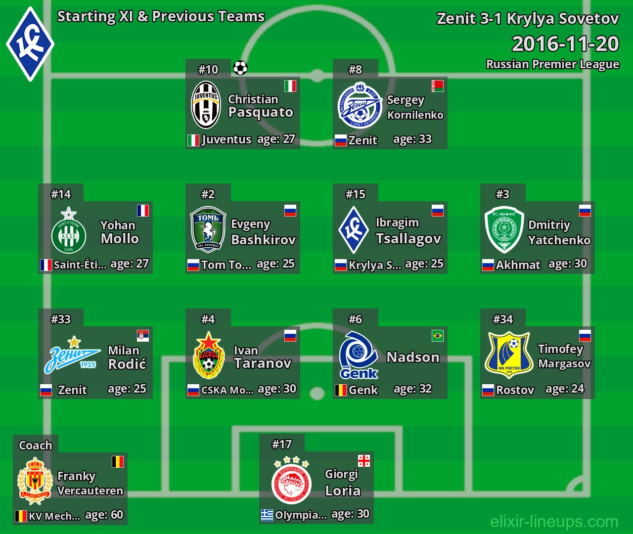 Krylya Sovetov Starting XI & Previous Teams 2016-11-20
