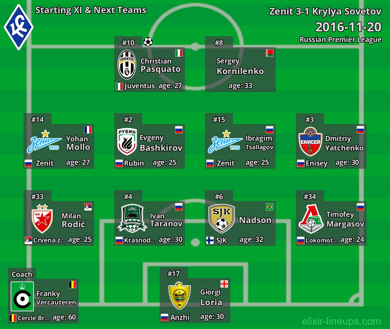 Krylya Sovetov Starting XI & Next Teams 2016-11-20